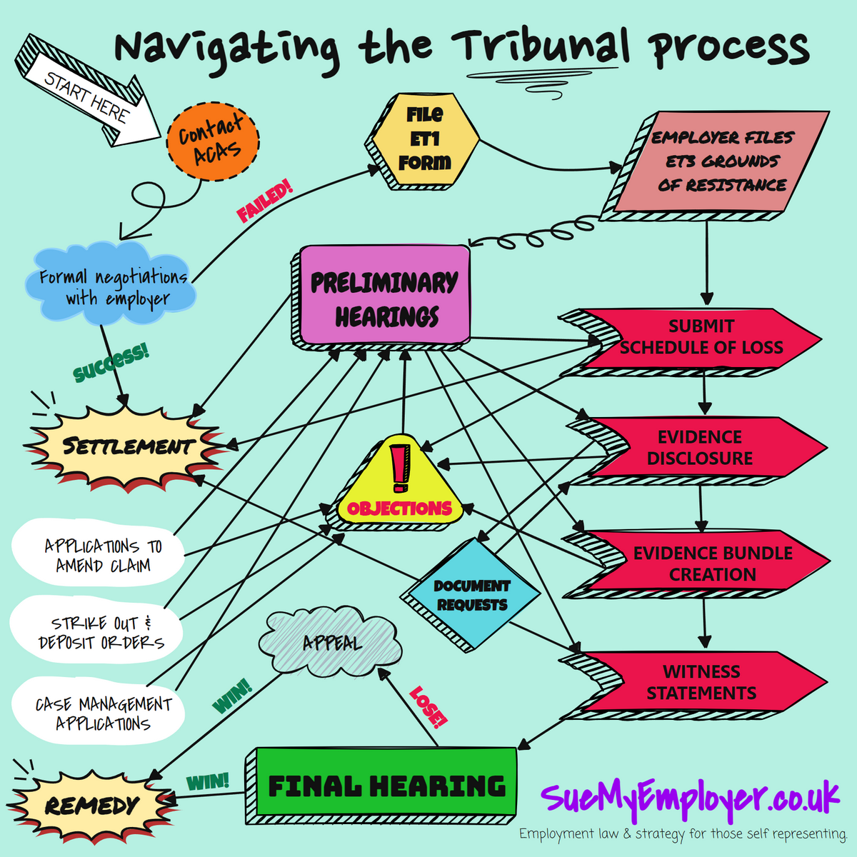 How to navigate the employment tribunal process